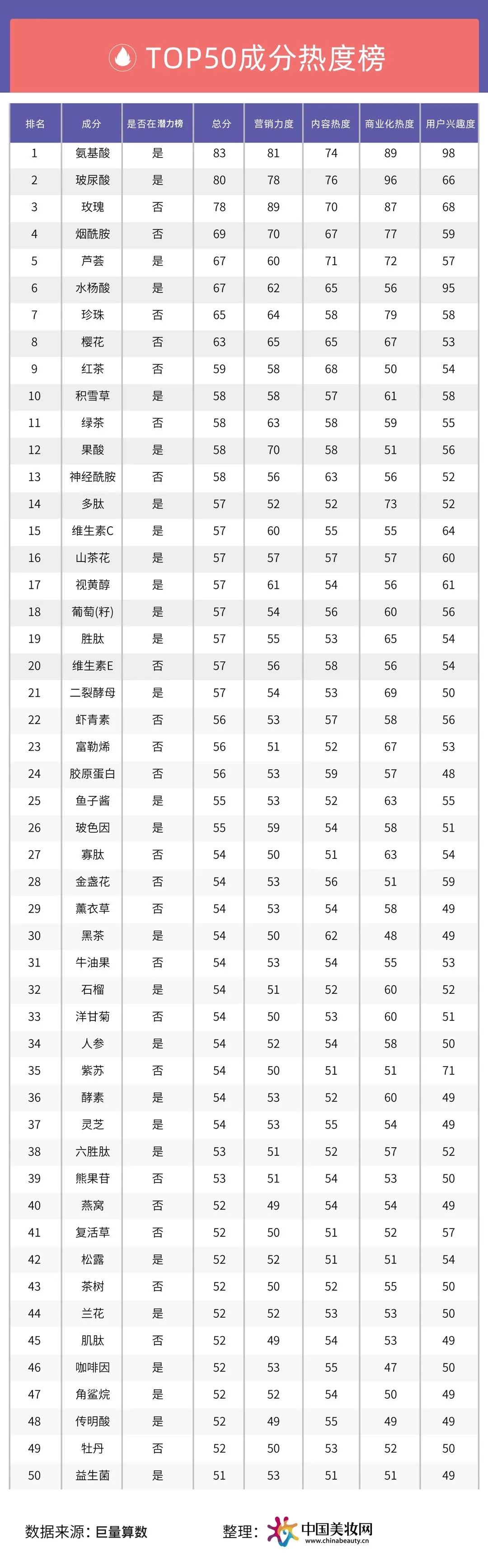 2022，跑出了这些热门成分