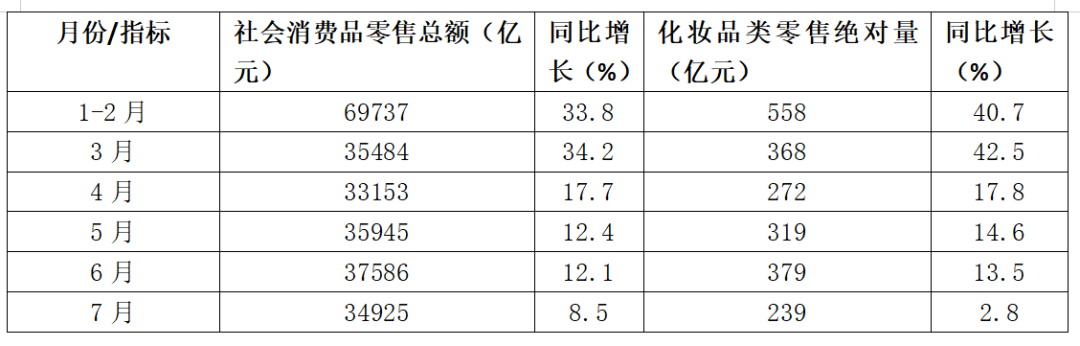 新发布，7月化妆品销售了239亿元！