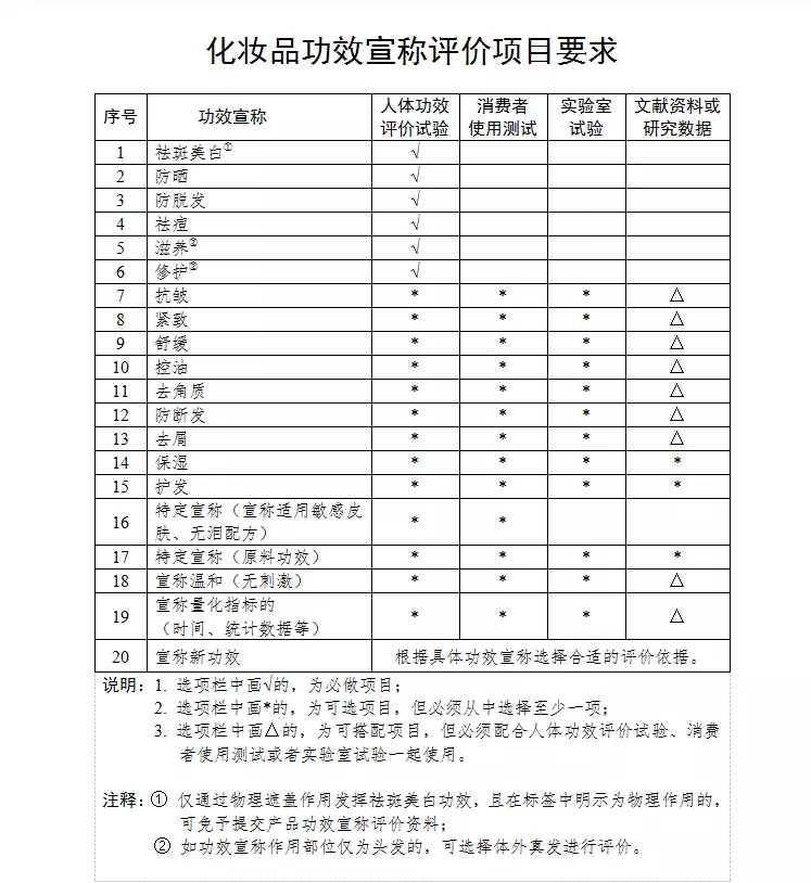 大澳：“功效护肤”是2022年化妆品流行趋势？